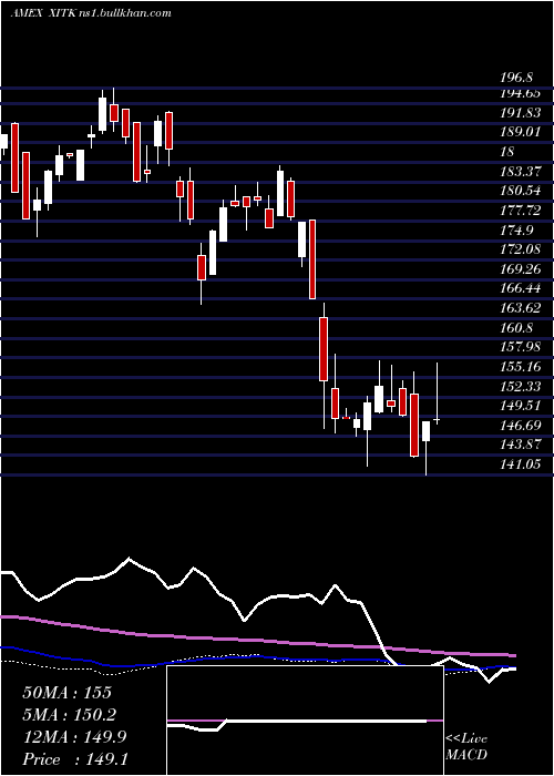  weekly chart SpdrFactset