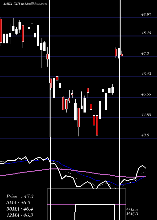  Daily chart IsharesEsg