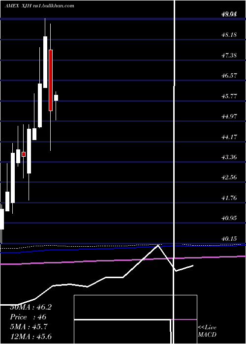  monthly chart IsharesEsg