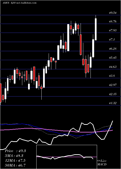  weekly chart IsharesEsg