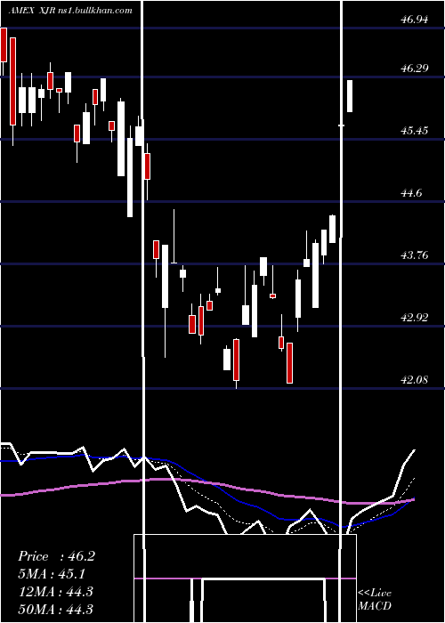  Daily chart IsharesEsg