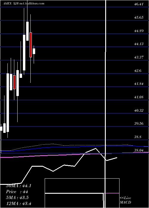  monthly chart IsharesEsg