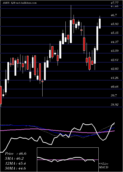  weekly chart IsharesEsg