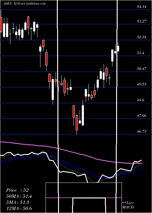 Daily chart MaterialsSelect