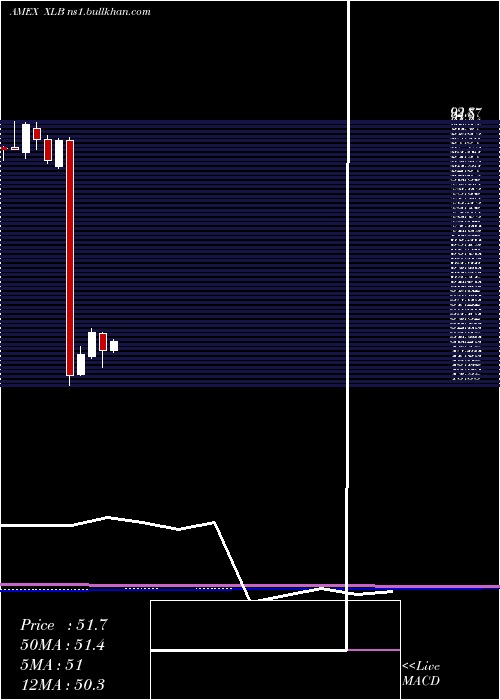  monthly chart MaterialsSelect