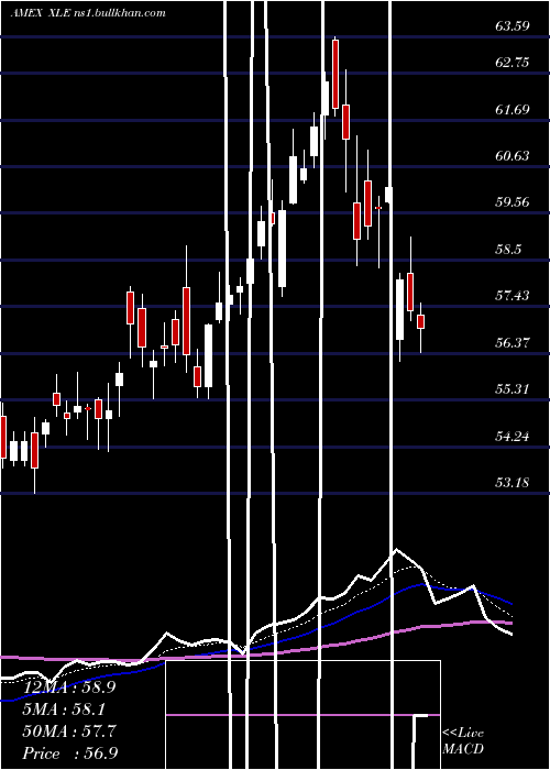  Daily chart EnergySelect
