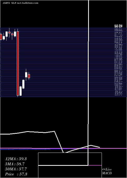  monthly chart EnergySelect