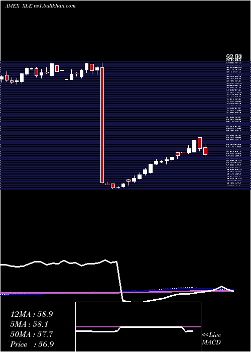 weekly chart EnergySelect