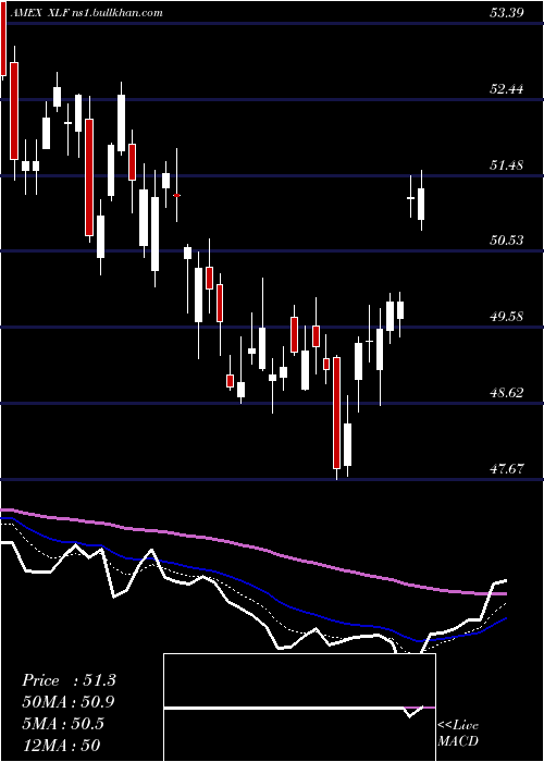  Daily chart FinancialSelect