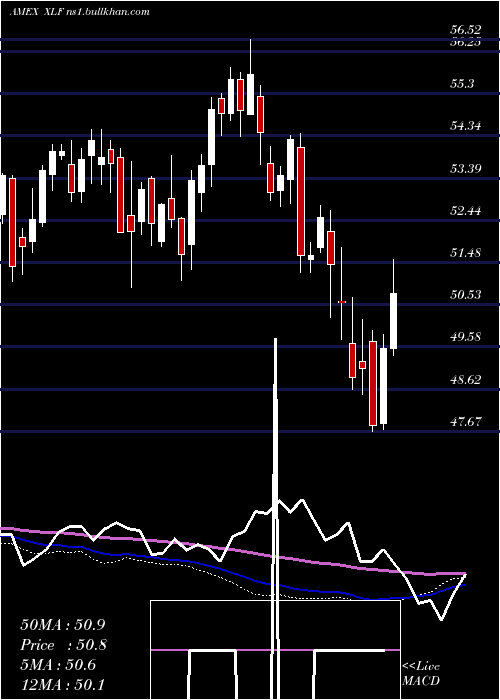  weekly chart FinancialSelect