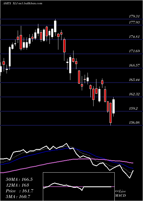  Daily chart IndustrialSelect
