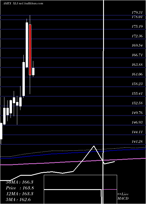  monthly chart IndustrialSelect