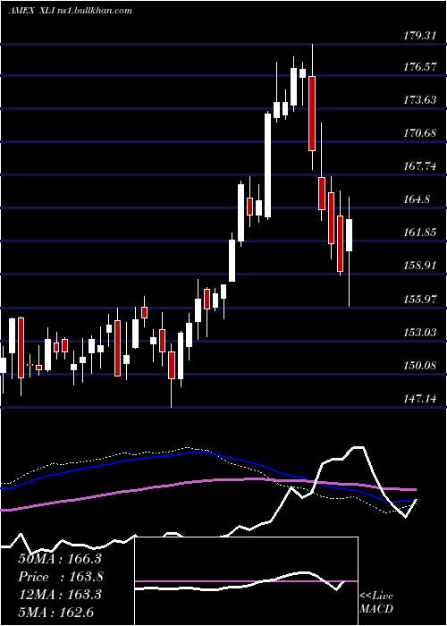  weekly chart IndustrialSelect