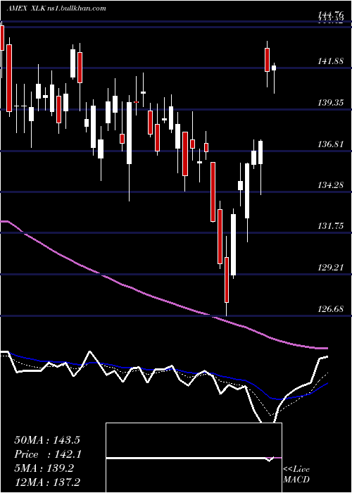  Daily chart TechnologySelect