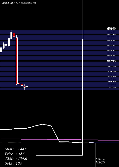  monthly chart TechnologySelect