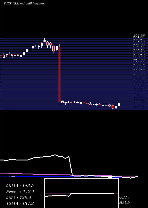  weekly chart TechnologySelect
