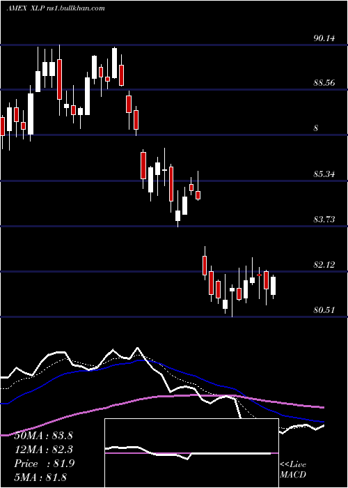  Daily chart ConsumerStaples