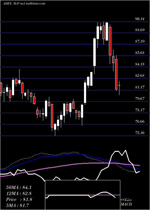  weekly chart ConsumerStaples