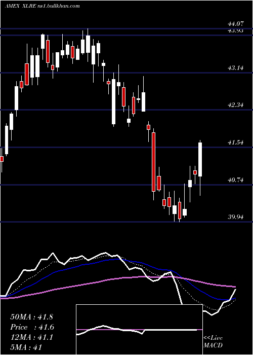  Daily chart RealEstate