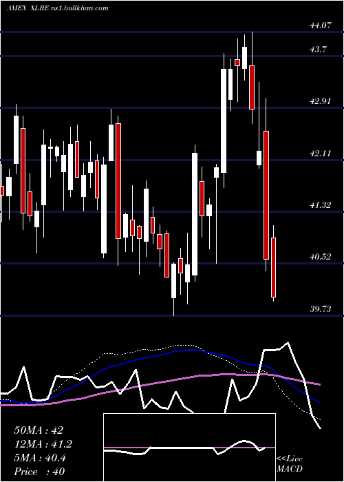  weekly chart RealEstate