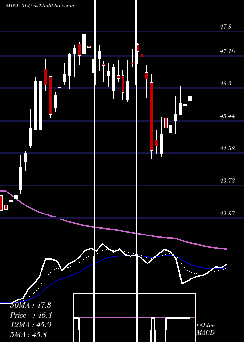  Daily chart UtilitiesSelect