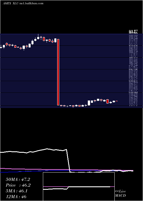  weekly chart UtilitiesSelect