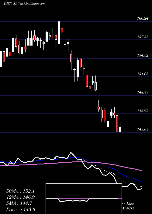  Daily chart HealthcareSelect