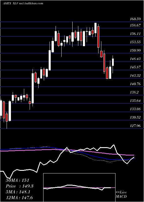 weekly chart HealthcareSelect