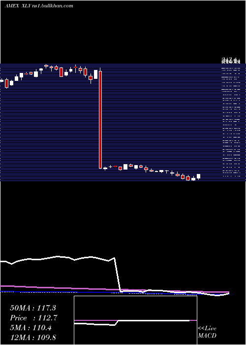  weekly chart ConsumerDiscret