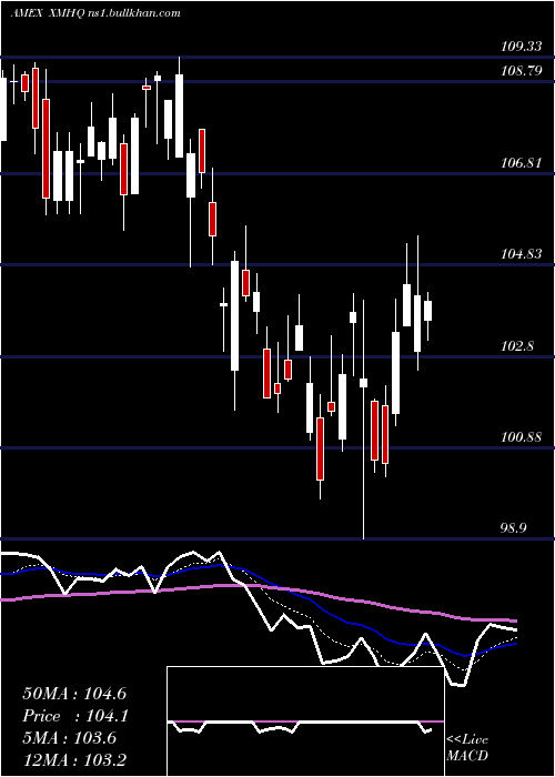  Daily chart InvescoS