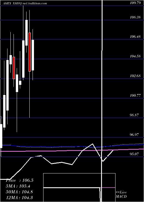  monthly chart InvescoS