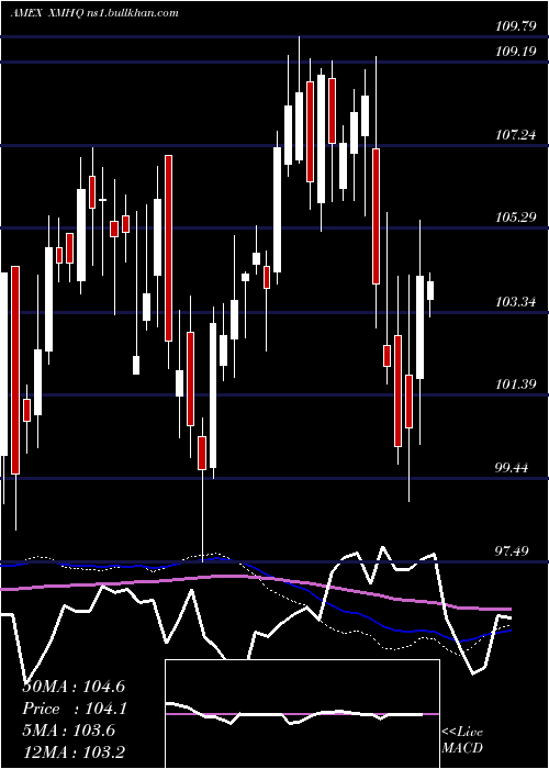  weekly chart InvescoS
