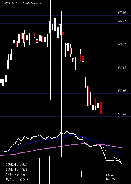  Daily chart PowersharesS