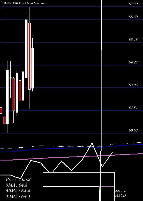 monthly chart PowersharesS