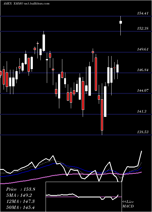  Daily chart InvescoS