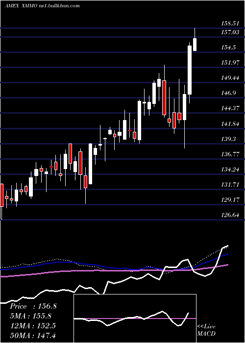  weekly chart InvescoS