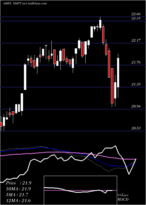  weekly chart CefMunicipal