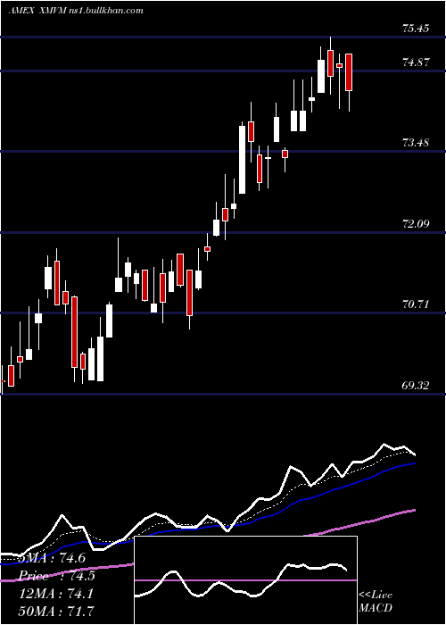  Daily chart InvescoS