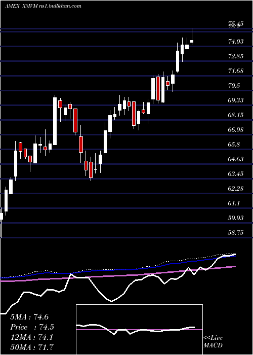  weekly chart InvescoS