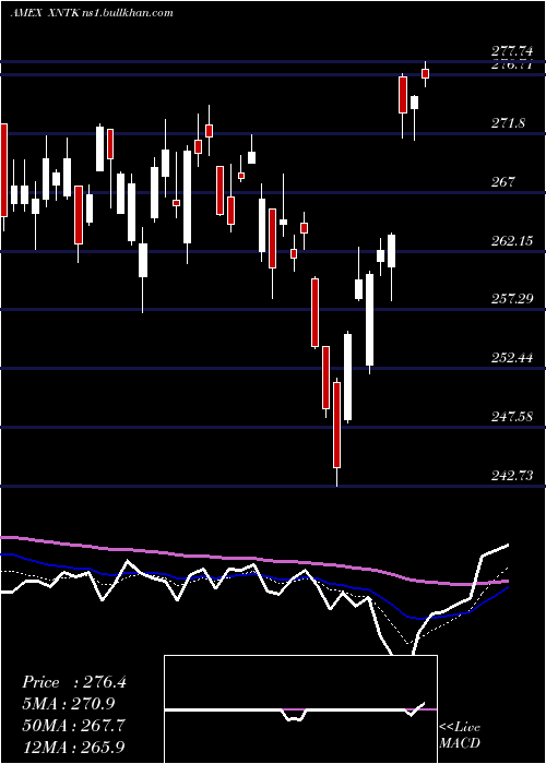  Daily chart SpdrNyse