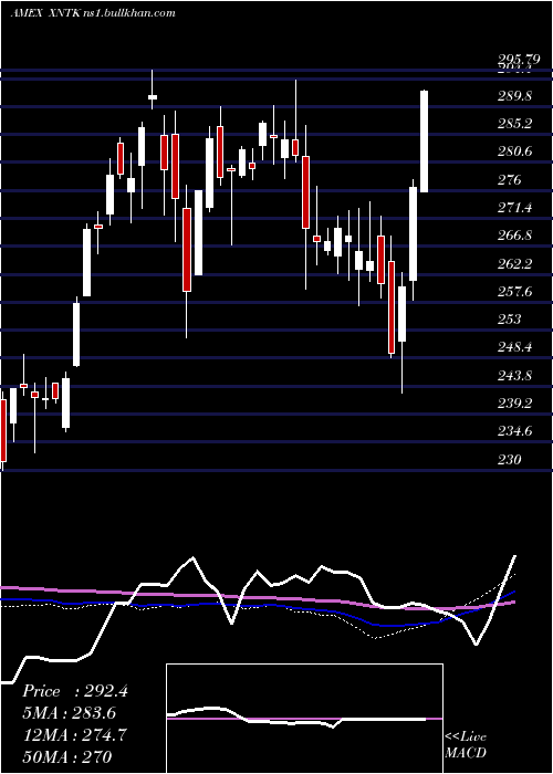  weekly chart SpdrNyse