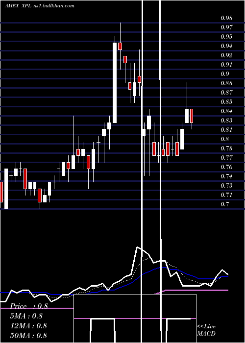  Daily chart SolitarioExploration
