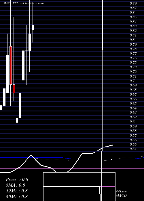  monthly chart SolitarioExploration