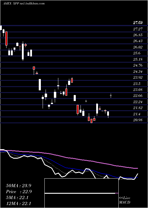  Daily chart UltraFtse