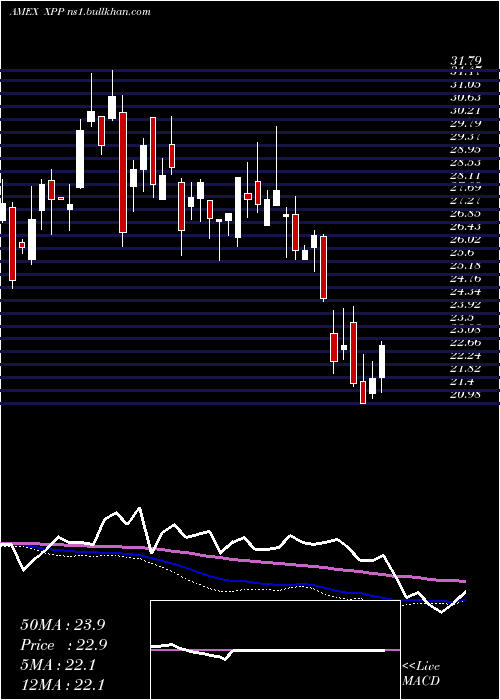  weekly chart UltraFtse