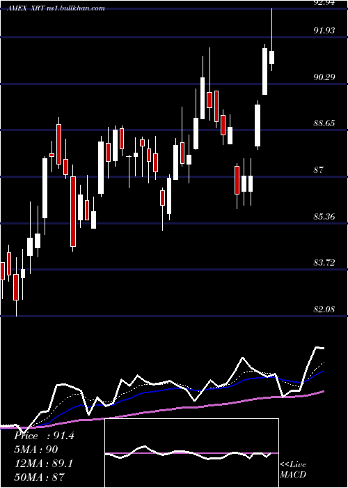  Daily chart SpdrS