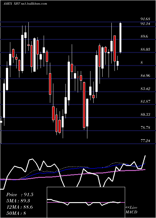  weekly chart SpdrS