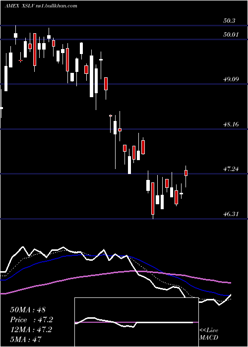  Daily chart PowersharesS