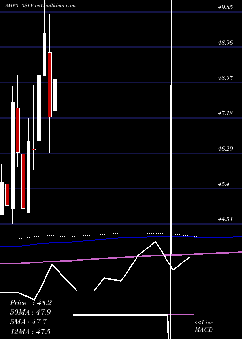  monthly chart PowersharesS