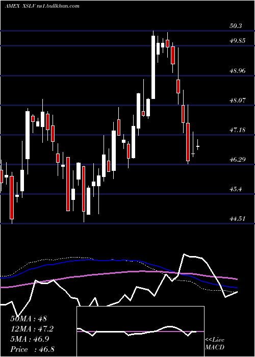  weekly chart PowersharesS
